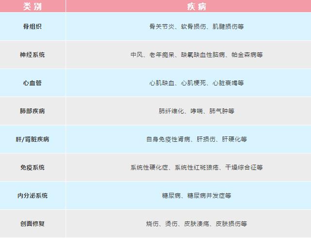 胎盤間充質(zhì)干細胞