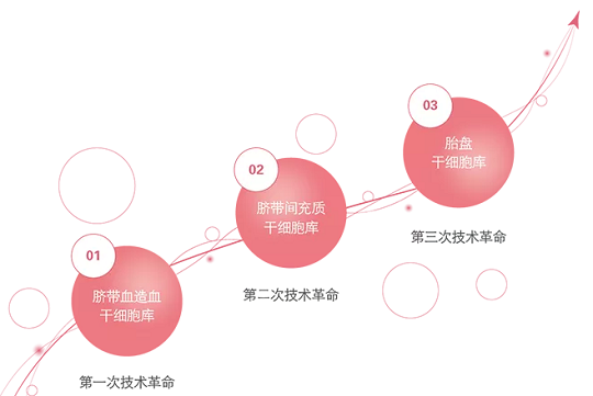 漢氏聯(lián)合干細(xì)胞存儲(chǔ)