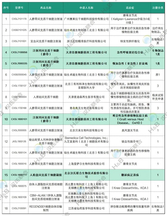 干細(xì)胞臨床發(fā)展現(xiàn)狀